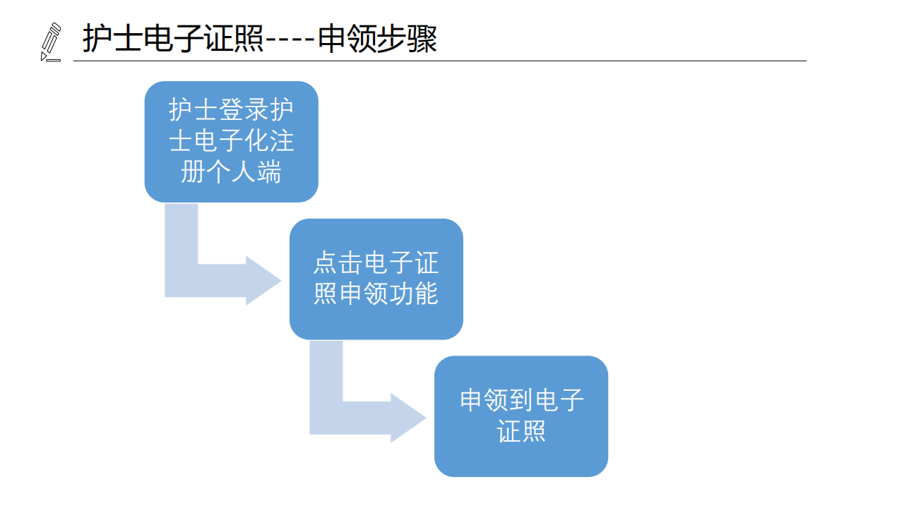 醫(yī)療機構(gòu)、醫(yī)師、護士電子證照功能模塊介紹_22