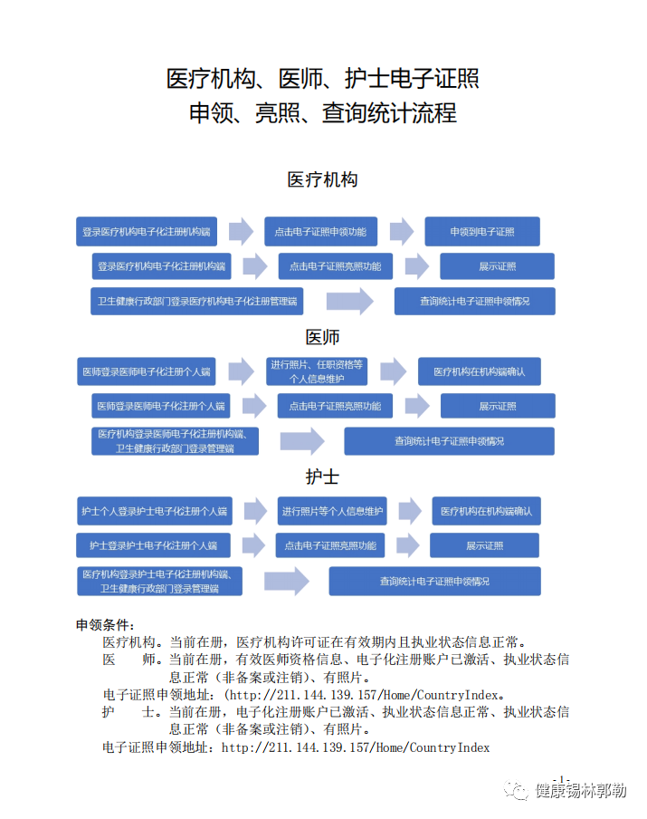 醫(yī)療機(jī)構(gòu)、醫(yī)師、護(hù)士 電子證照申領(lǐng)、亮照、查詢統(tǒng)計流程