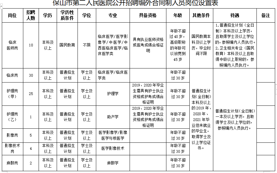 2020保山市第二人民醫(yī)院（云南?。┱衅羔t(yī)療工作人員崗位計(jì)劃表1