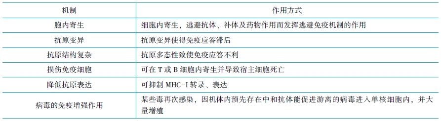 常見(jiàn)病毒逃逸機(jī)制