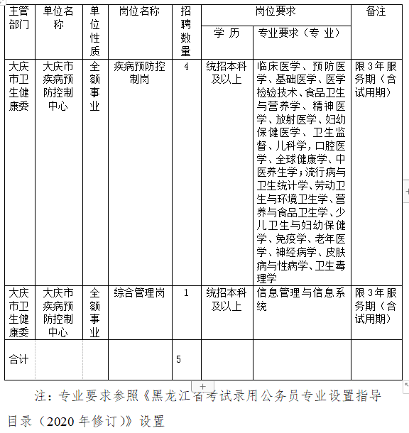 大慶市疾病預(yù)防控制中心2020年招聘醫(yī)療崗崗位計劃表