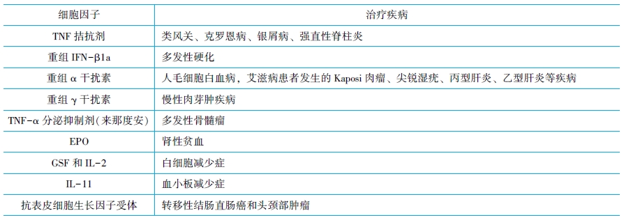 細胞因子受體與疾病的治療