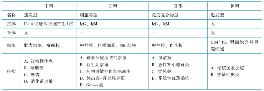 各型超敏反應(yīng)特點(diǎn)