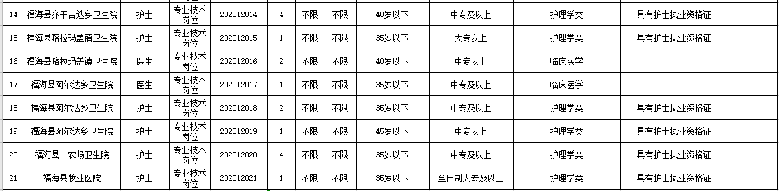 新疆福?？h衛(wèi)健系統(tǒng)2020年冬季公開招聘醫(yī)學、護理學類醫(yī)療崗崗位計劃表2