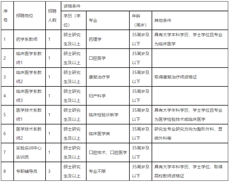 江西醫(yī)學(xué)高等?？茖W(xué)校2021年招聘醫(yī)療崗崗位計(jì)劃表1