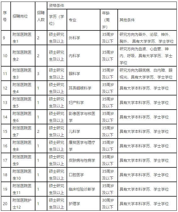 江西醫(yī)學(xué)高等?？茖W(xué)校2021年招聘醫(yī)療崗崗位計(jì)劃表2