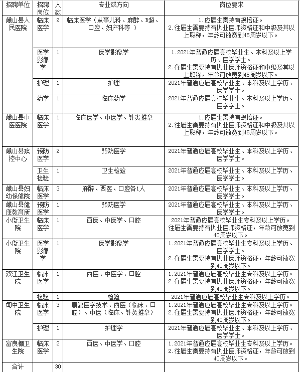 云南省玉溪市峨山縣衛(wèi)健系統(tǒng)2021年提前招聘醫(yī)療崗崗位計劃及要求