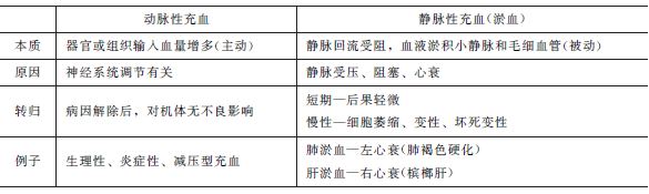 兩種充血的特點(diǎn)