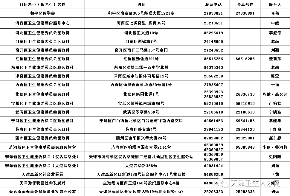 天津考區(qū)2020年醫(yī)師資格考試各考點聯(lián)系方式一覽表