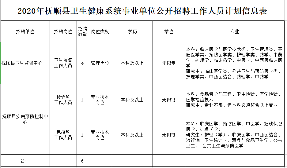 2020年12月份撫順縣衛(wèi)健系統(tǒng)（遼寧?。┱衅羔t(yī)療工作人員崗位計劃及要求