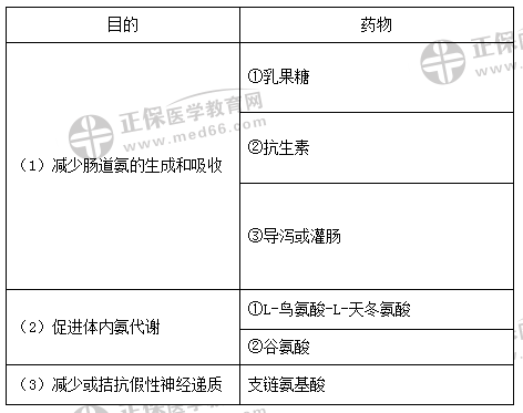 肝性腦病治療