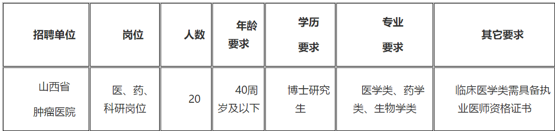 2021年山西省腫瘤醫(yī)院（研究所）招聘醫(yī)、藥、科研崗位20名啦