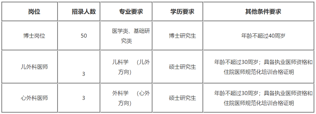 2021年山西白求恩醫(yī)院、山西醫(yī)學(xué)科學(xué)院招聘醫(yī)學(xué)類博士崗位和醫(yī)師啦