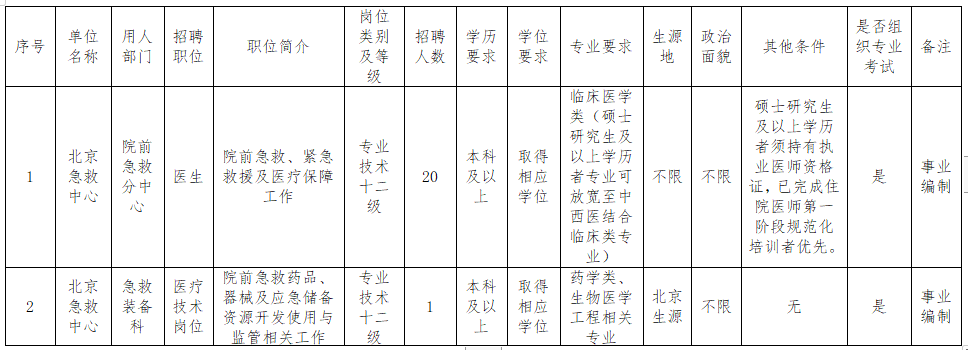 北京急救中心2021年度公開招聘醫(yī)療工作人員崗位計(jì)劃表