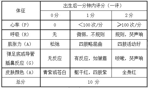 新生兒Apgar評分