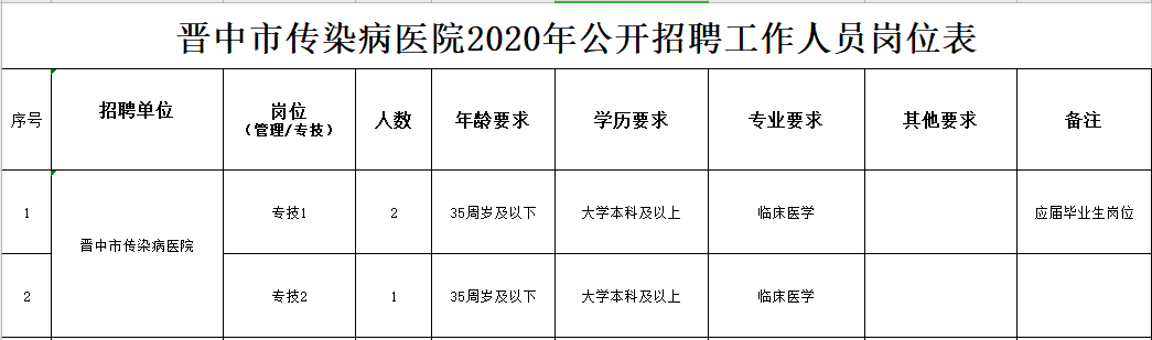 2020年冬季晉中市傳染病醫(yī)院（山西?。┕_招聘臨床醫(yī)學工作人員啦