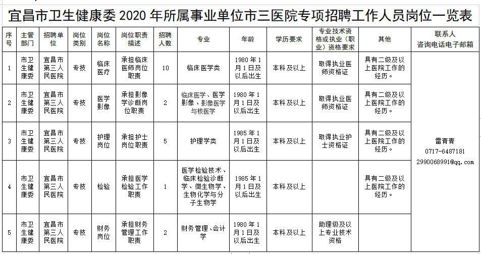 宜昌市衛(wèi)生健康委2020年所屬事業(yè)單位市三醫(yī)院專項招聘工作人員崗位一覽表