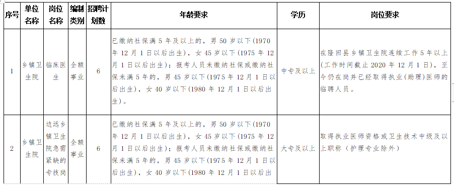 隆回縣衛(wèi)健系統(tǒng)（湖南?。?020年考核招聘專業(yè)技術(shù)人員計(jì)劃與崗位要求表1