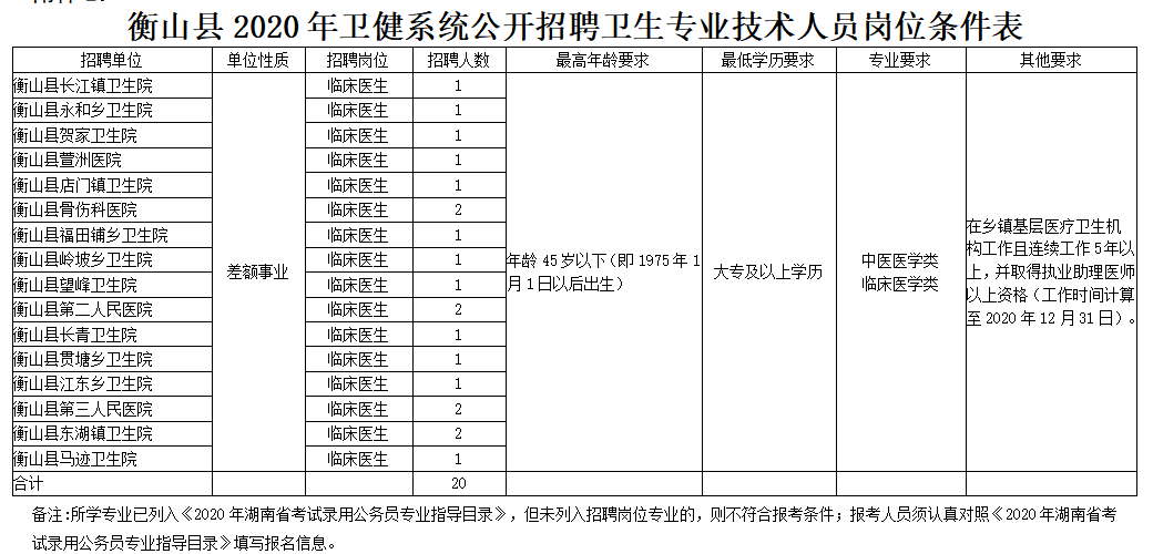 衡山縣2020年衛(wèi)健系統(tǒng)公開招聘衛(wèi)生專業(yè)技術(shù)人員崗位條件表