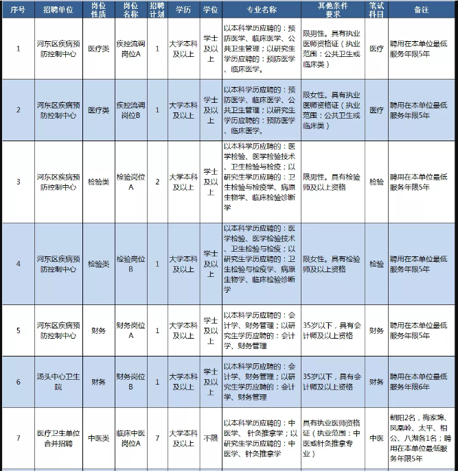 臨沂市河東區(qū)部分醫(yī)療衛(wèi)生事業(yè)單位（山東）招聘98名衛(wèi)生技術人員崗位計劃1