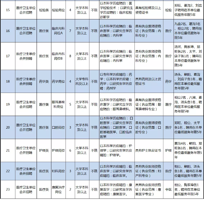 臨沂市河東區(qū)部分醫(yī)療衛(wèi)生事業(yè)單位（山東）招聘98名衛(wèi)生技術人員崗位計劃及要求3