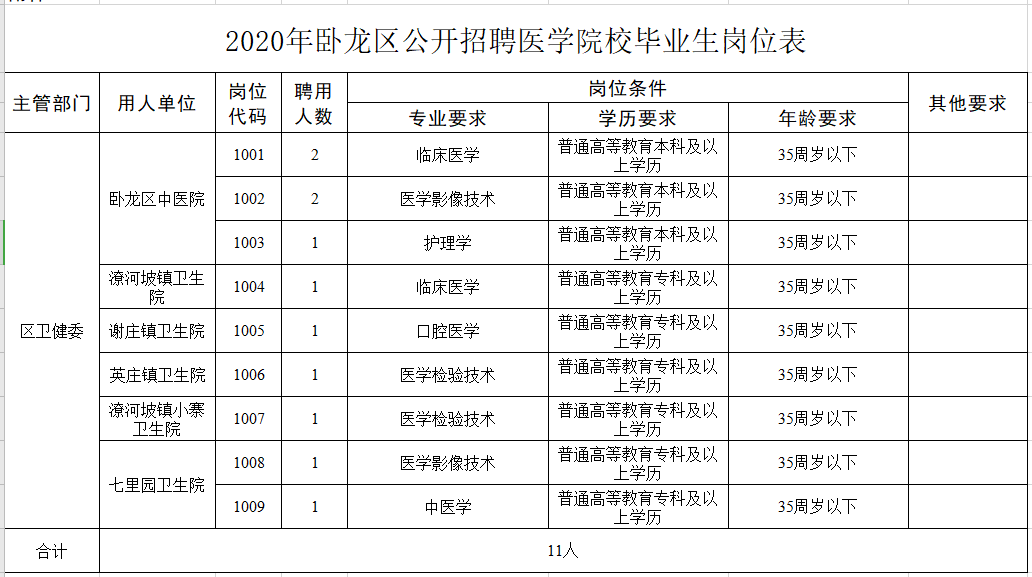 河南省南陽(yáng)市臥龍區(qū)2021年1月份公開(kāi)招聘醫(yī)學(xué)院校畢業(yè)生崗位計(jì)劃表