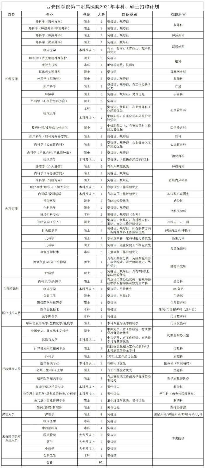 2021年1月份陜西省西安醫(yī)學(xué)院第二附屬醫(yī)院招聘本科、碩士醫(yī)療崗位計(jì)劃表