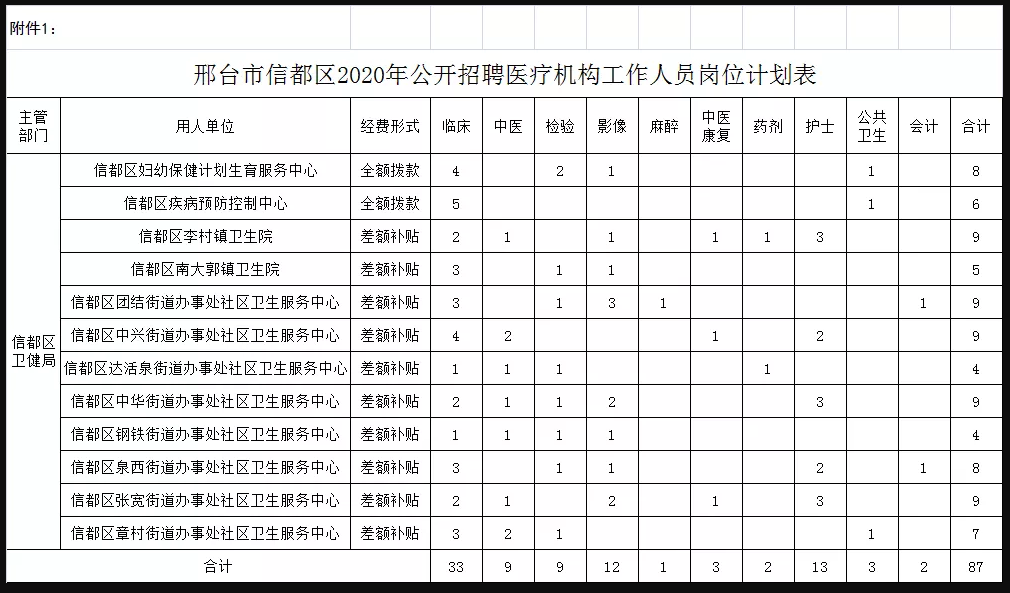 關于邢臺市信都區(qū)醫(yī)療機構（河北?。?021年1月公開招聘醫(yī)療崗87人的公告1