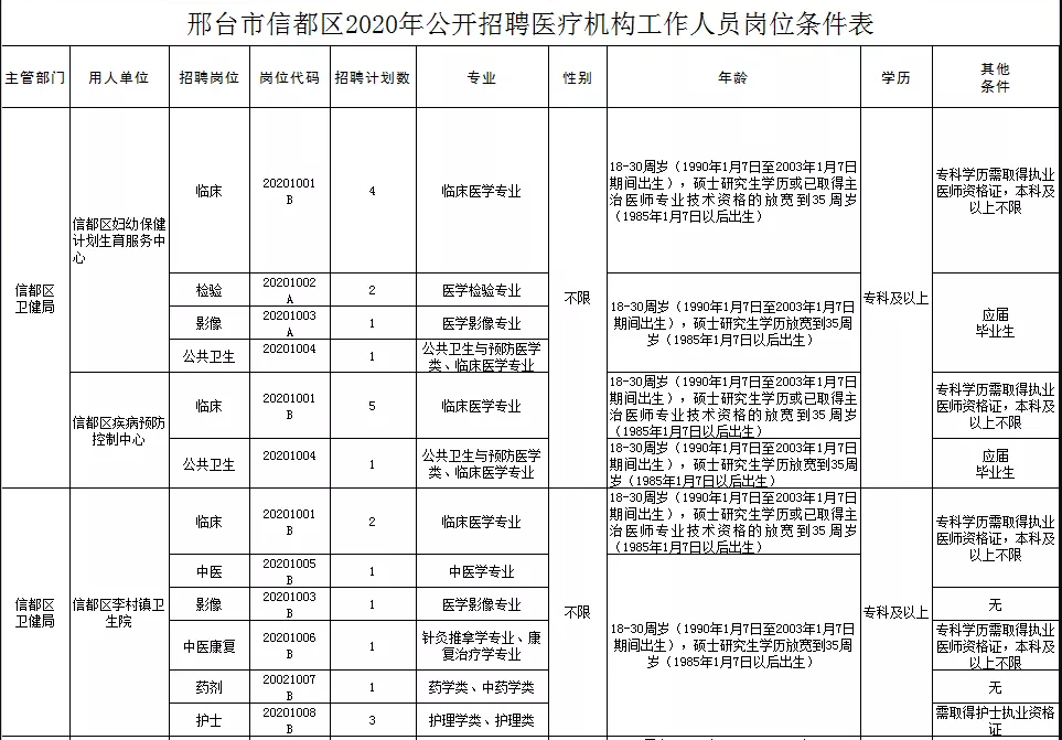 關于邢臺市信都區(qū)醫(yī)療機構（河北?。?021年1月公開招聘醫(yī)療崗87人的公告2