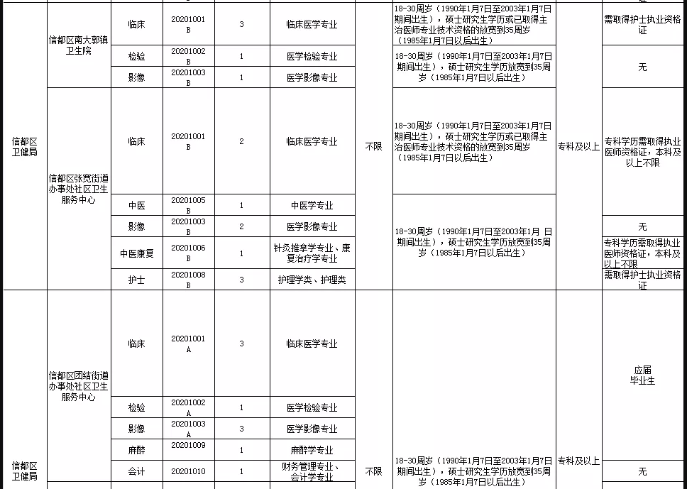 關于邢臺市信都區(qū)醫(yī)療機構（河北?。?021年1月公開招聘醫(yī)療崗87人的公告3