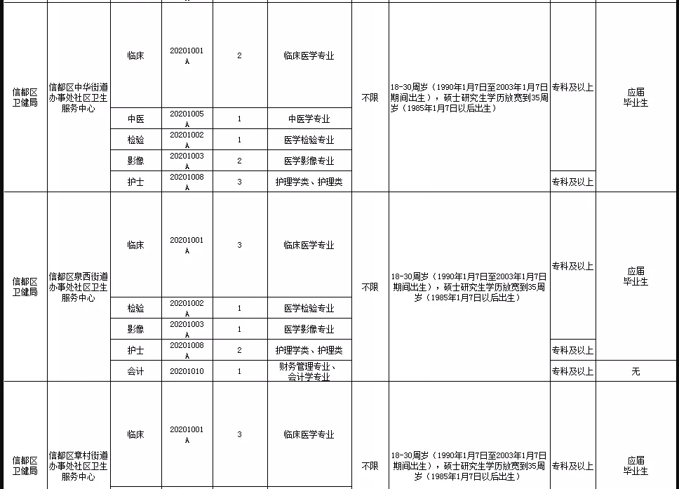 關于邢臺市信都區(qū)醫(yī)療機構（河北?。?021年1月公開招聘醫(yī)療崗87人的公告5