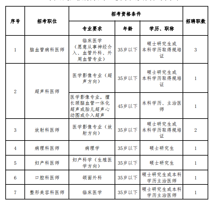 海南省三亞市人民醫(yī)院2021年1月招聘醫(yī)療崗崗位計劃表