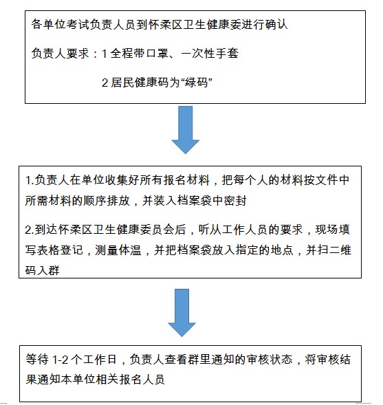 現(xiàn)場確認流程