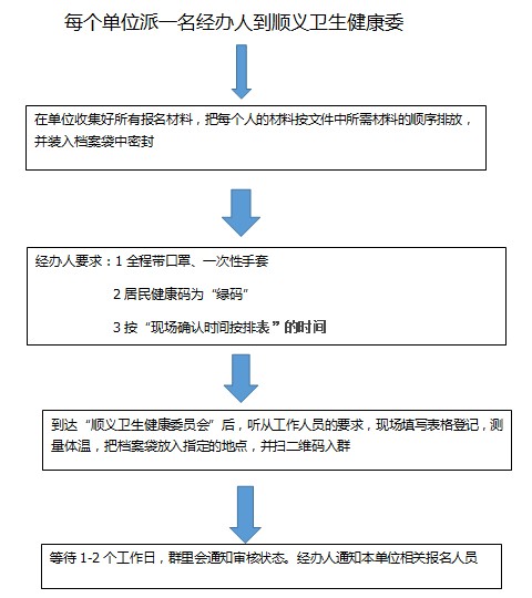 順義本區(qū)現(xiàn)場確認(rèn)流程