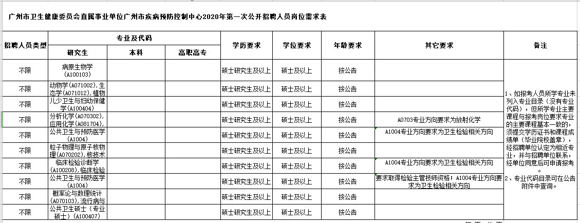 廣東省廣州市疾病預(yù)防控制中心2021年1月份第一批公開招聘崗位計劃表1