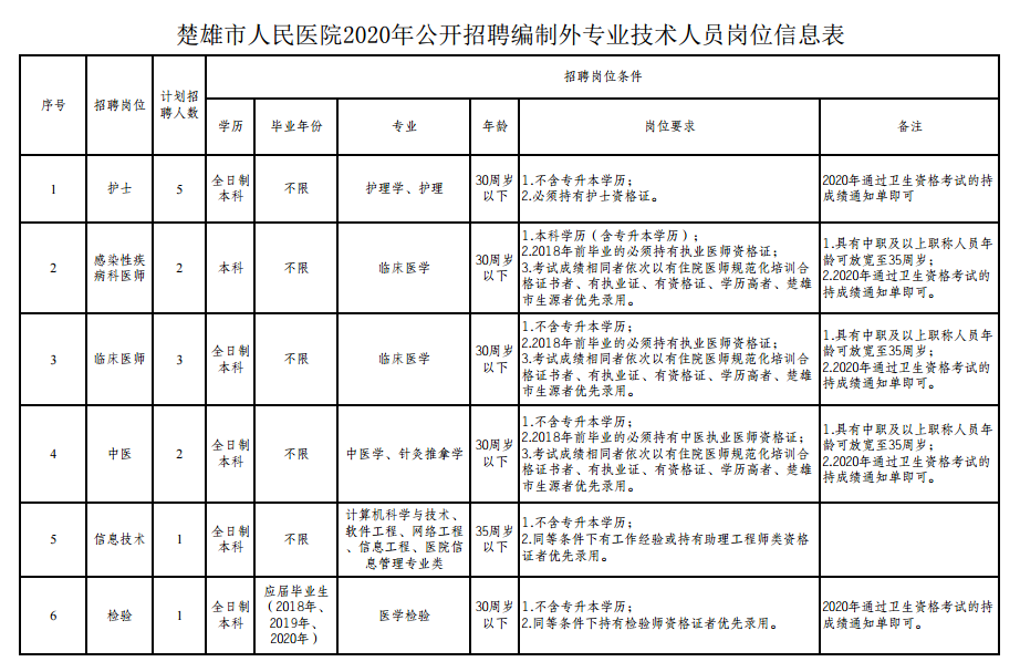 楚雄市人民醫(yī)院（云南?。?021年公開招聘編制外專業(yè)技術(shù)人員崗位信息表