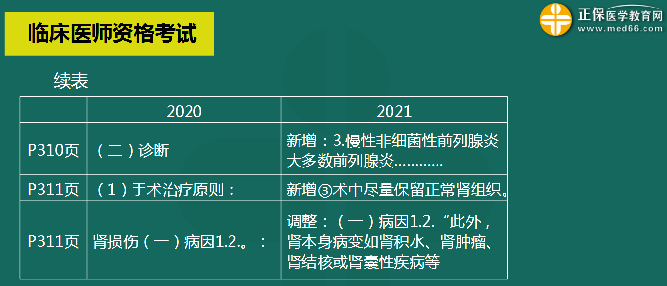 泌尿系統(tǒng)科目變化