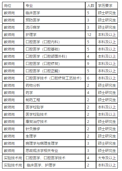 河北省石家莊醫(yī)學(xué)高等?？茖W(xué)校2021年1月份招聘醫(yī)學(xué)工作人員崗位計劃表