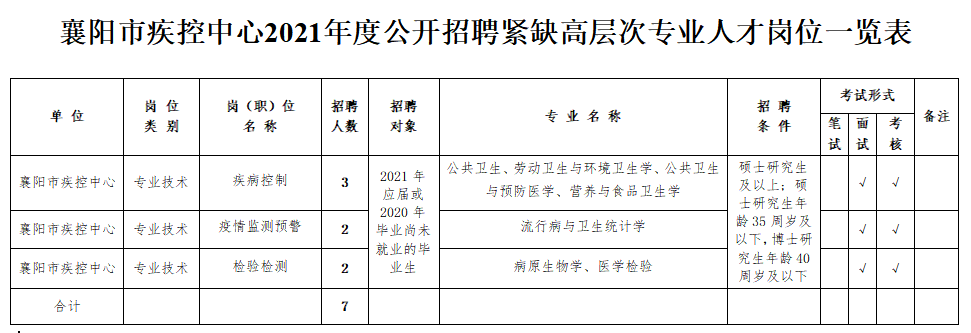 湖北省襄陽(yáng)市疾控中心2021年1月份公開(kāi)招聘衛(wèi)生類(lèi)工作人員崗位計(jì)劃表