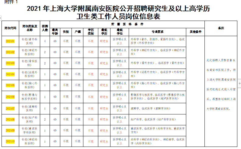 上海大學(xué)附屬南安醫(yī)院赴醫(yī)學(xué)高等院校2021年1月份醫(yī)療招聘崗位計(jì)劃表（117人）1