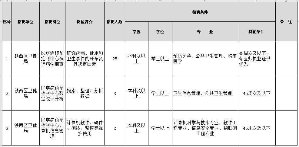 2021年1月份沈陽市鐵西區(qū)衛(wèi)健局（遼寧?。┱衅羔t(yī)療崗崗位計劃