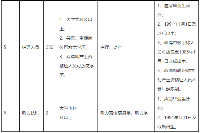 2021年四川省成都市第二人民醫(yī)院招聘醫(yī)療工作人員崗位計劃表1