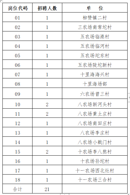 河北省唐山市曹妃甸區(qū)2021年村衛(wèi)生室醫(yī)生公開招聘崗位計(jì)劃表