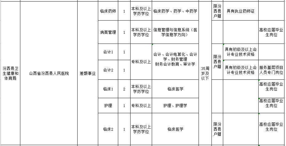 山西省臨汾市汾西縣公立醫(yī)院2021年1月份公開招聘醫(yī)療崗崗位計劃2