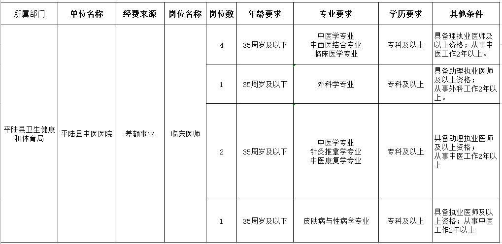 運(yùn)城市平陸縣中醫(yī)醫(yī)院（山西?。?021年1月份醫(yī)療招聘崗位計劃