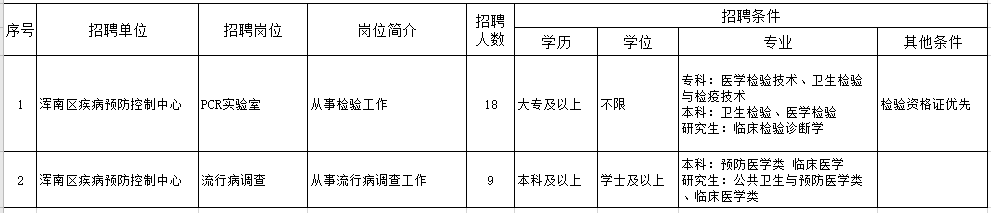 遼寧省沈陽市渾南區(qū)疾病預(yù)防控制中心2021年1月份招聘27人崗位計劃表