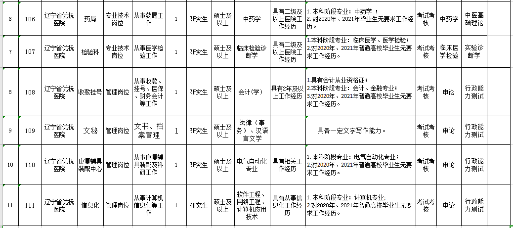 遼寧省優(yōu)撫醫(yī)院2021年1月份招聘11人崗位計(jì)劃表2