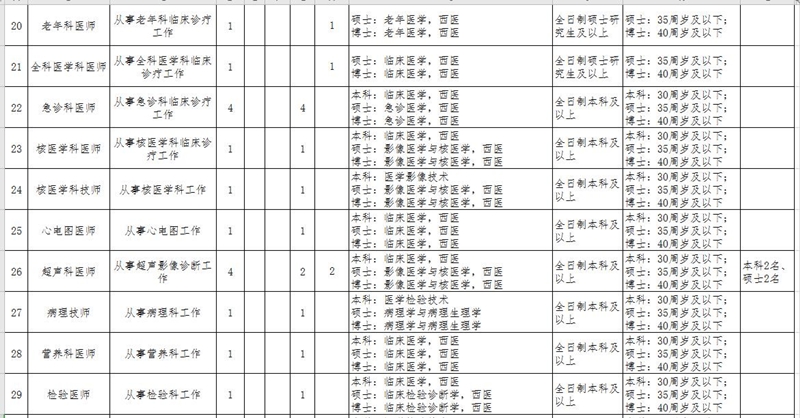 湖北省鄂州市中心醫(yī)院2021年招聘141人崗位計(jì)劃及要求3