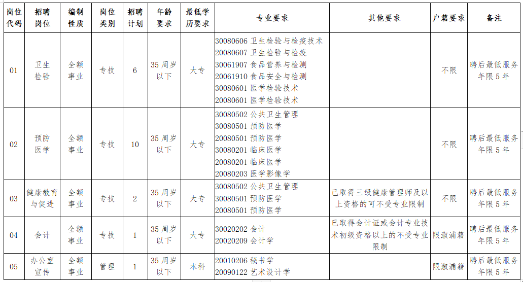 溆浦縣疾病預防控制中心（湖南?。┕_招聘工作人員崗位計劃及資格條件一覽表