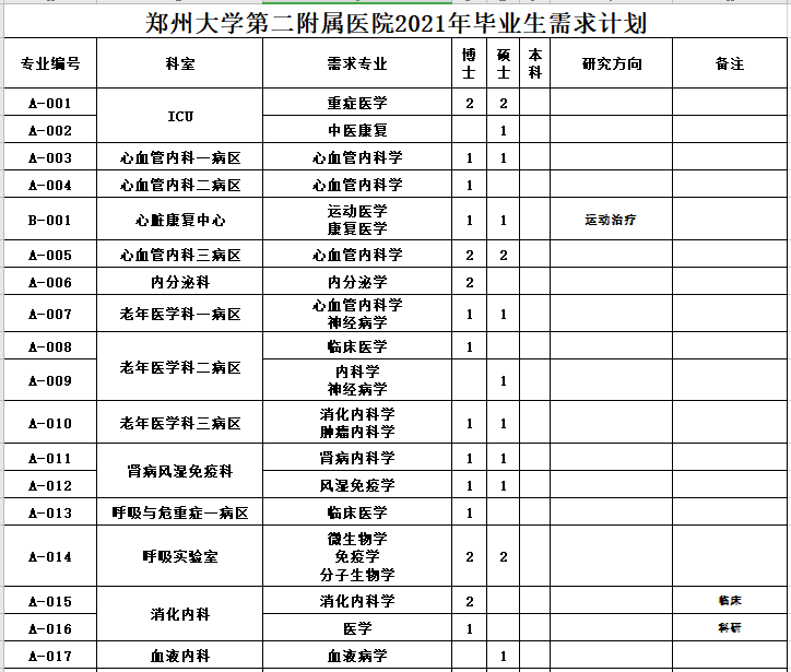 河南省鄭州大學(xué)第二附屬醫(yī)院2021年1月份面向優(yōu)秀畢業(yè)生招聘167人崗位計(jì)劃1